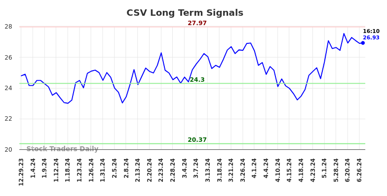 CSV Long Term Analysis for June 30 2024