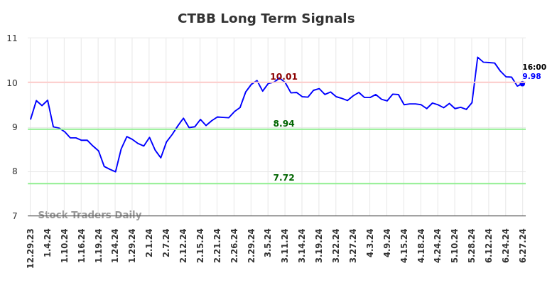 CTBB Long Term Analysis for June 30 2024