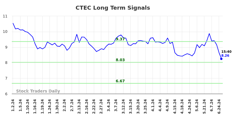 CTEC Long Term Analysis for June 30 2024