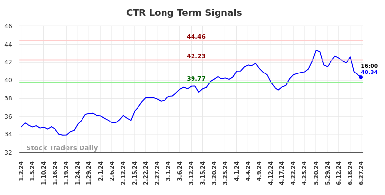 CTR Long Term Analysis for June 30 2024