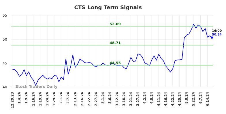 CTS Long Term Analysis for June 30 2024