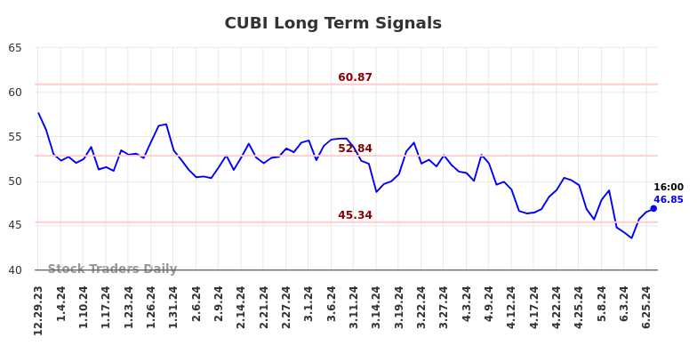 CUBI Long Term Analysis for June 30 2024