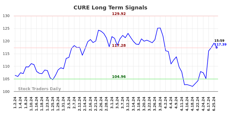 CURE Long Term Analysis for June 30 2024