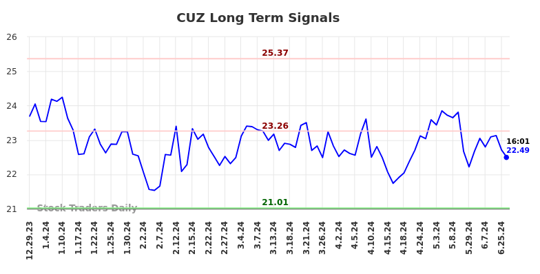 CUZ Long Term Analysis for June 30 2024