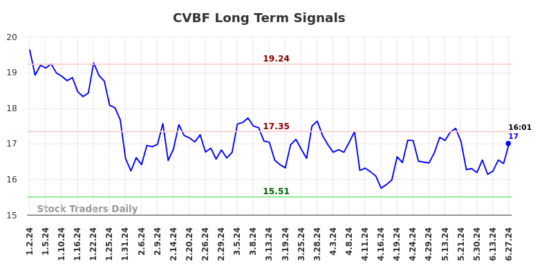 CVBF Long Term Analysis for June 30 2024