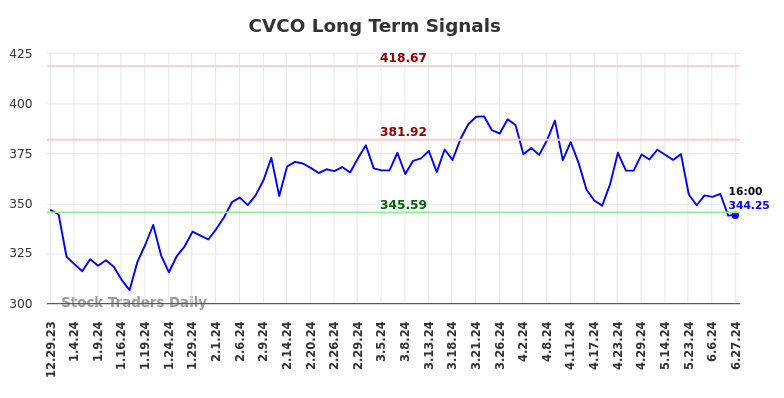 CVCO Long Term Analysis for June 30 2024