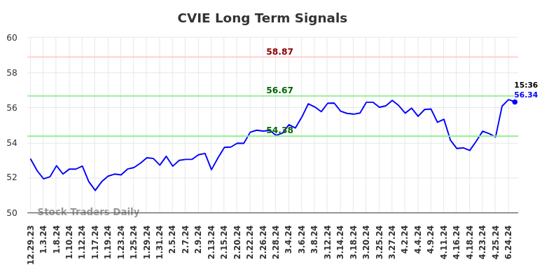 CVIE Long Term Analysis for June 30 2024