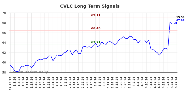 CVLC Long Term Analysis for June 30 2024