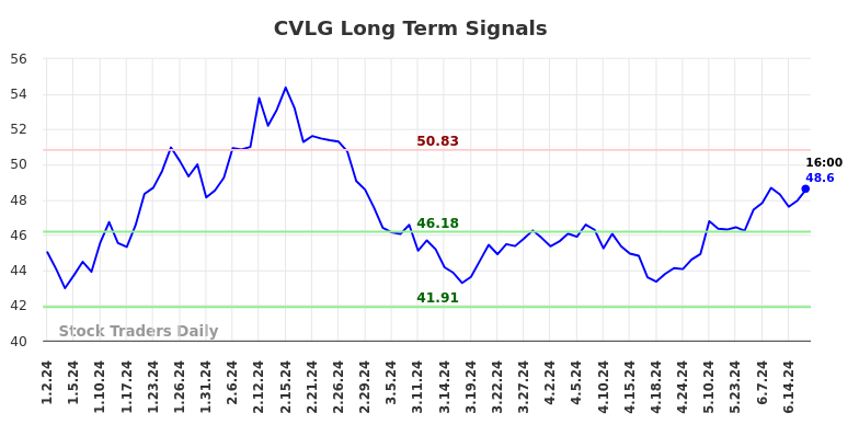 CVLG Long Term Analysis for June 30 2024