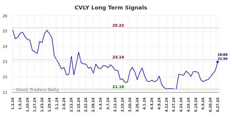 CVLY Long Term Analysis for June 30 2024 CVLY Long Term Analysis for June 30 2024