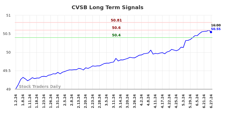 CVSB Long Term Analysis for June 30 2024