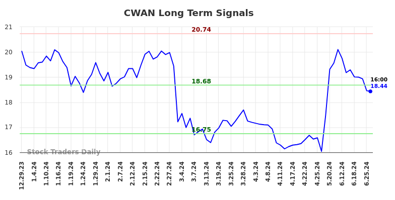 CWAN Long Term Analysis for June 30 2024