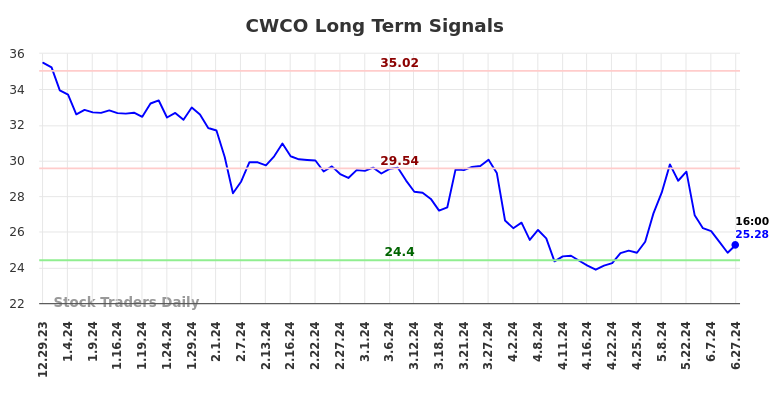 CWCO Long Term Analysis for June 30 2024