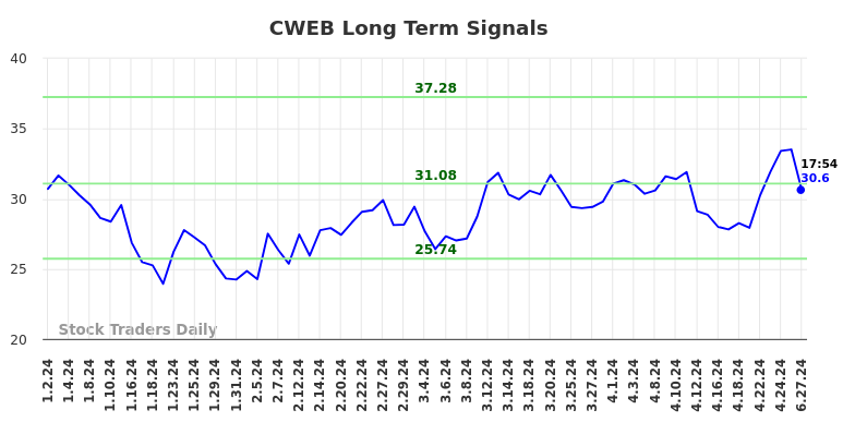 CWEB Long Term Analysis for June 30 2024