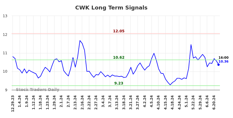 CWK Long Term Analysis for June 30 2024