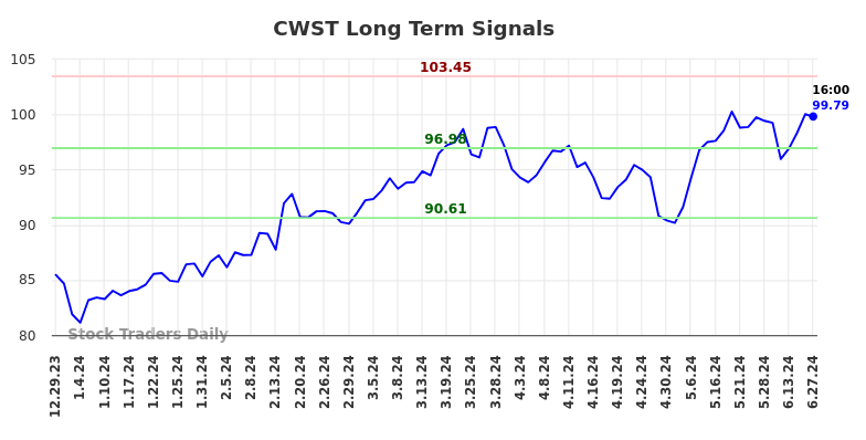 CWST Long Term Analysis for June 30 2024