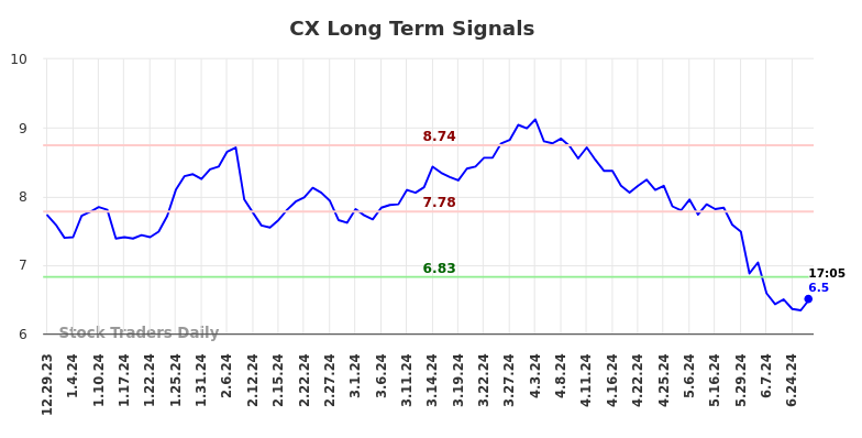 CX Long Term Analysis for June 30 2024