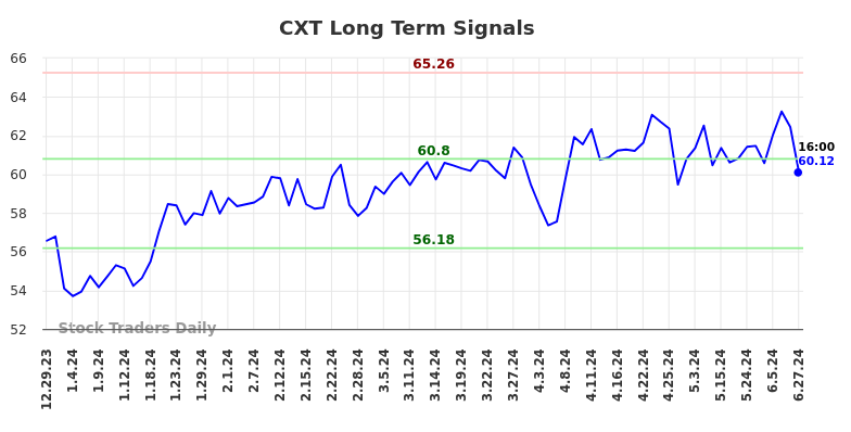 CXT Long Term Analysis for June 30 2024