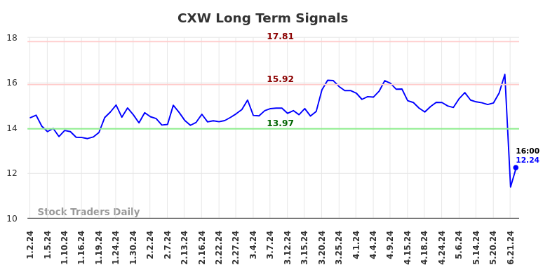 CXW Long Term Analysis for June 30 2024