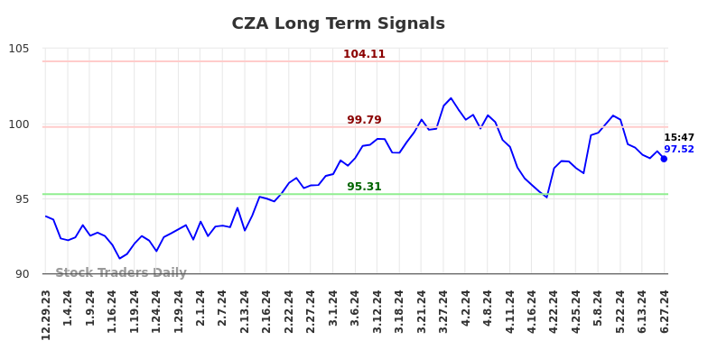 CZA Long Term Analysis for June 30 2024