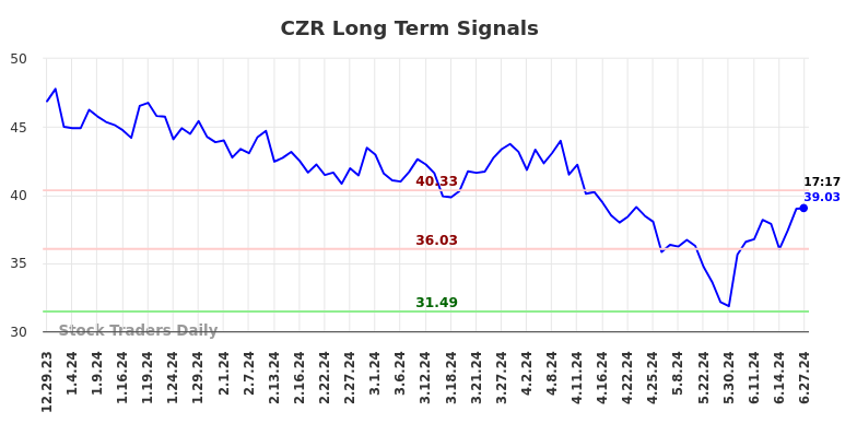 CZR Long Term Analysis for June 30 2024