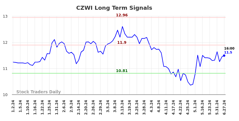 CZWI Long Term Analysis for June 30 2024