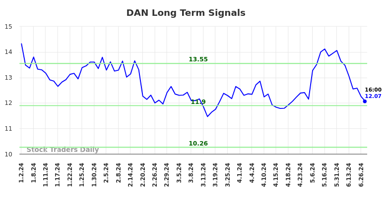You are currently viewing (DAN) Long-term investment analysis