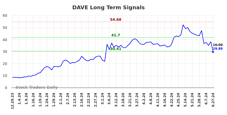 DAVE Long Term Analysis for June 30 2024