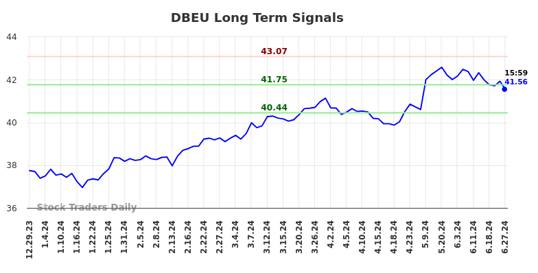 DBEU Long Term Analysis for June 30 2024