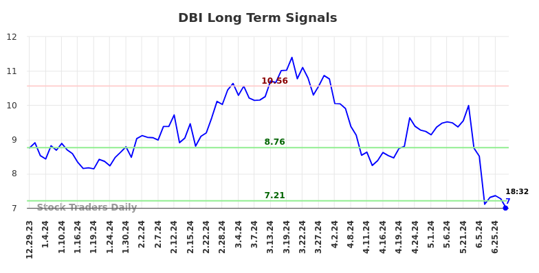 DBI Long Term Analysis for June 30 2024