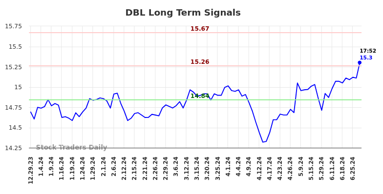 DBL Long Term Analysis for June 30 2024