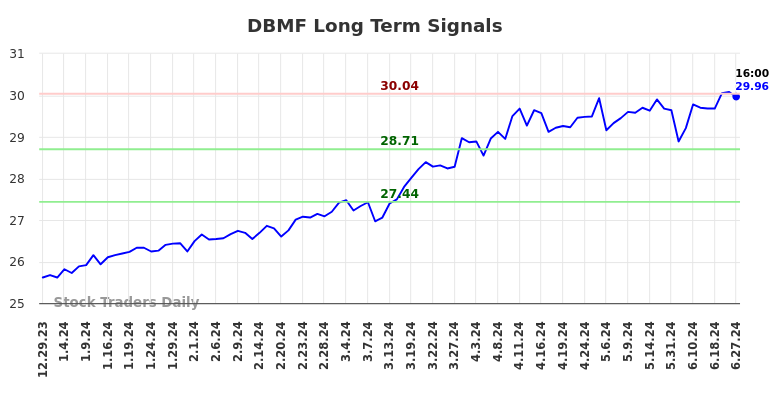 DBMF Long Term Analysis for June 30 2024