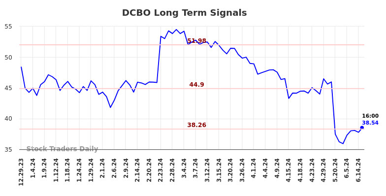 DCBO Long Term Analysis for June 30 2024