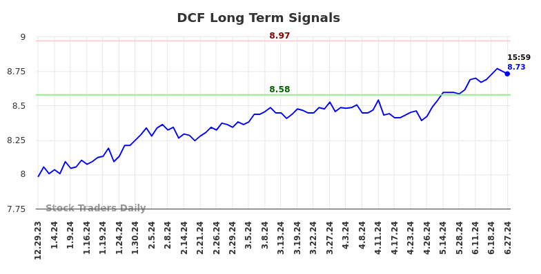 DCF Long Term Analysis for June 30 2024 DCF Long Term Analysis for June 30 2024