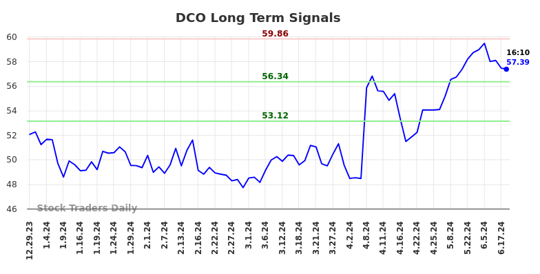 DCO Long Term Analysis for June 30 2024