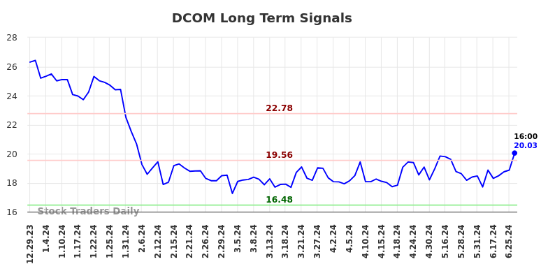 DCOM Long Term Analysis for June 30 2024