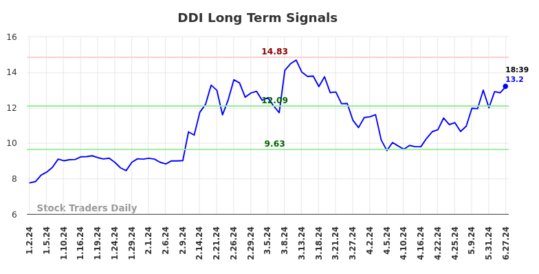 DDI Long Term Analysis for June 30 2024