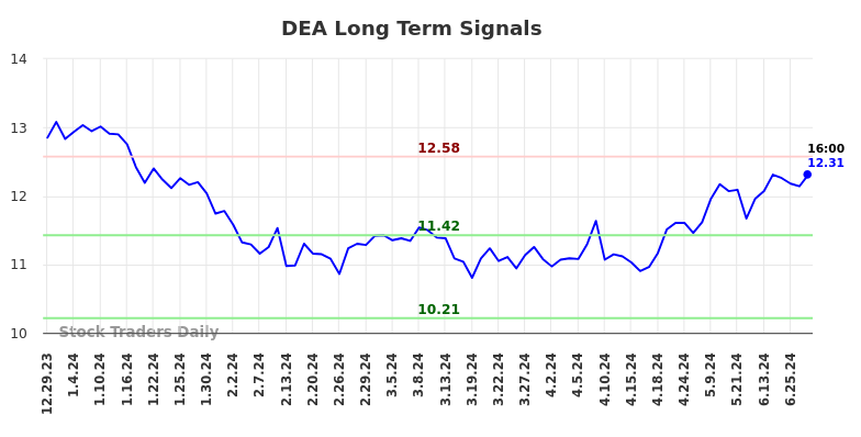 DEA Long Term Analysis for June 30 2024