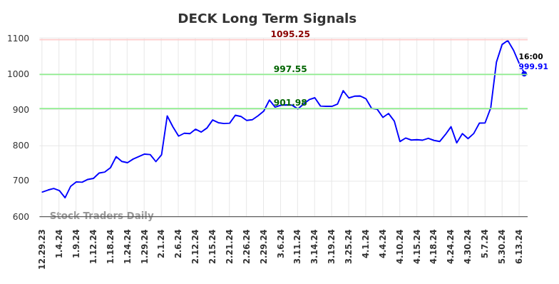 DECK Long Term Analysis for June 30 2024