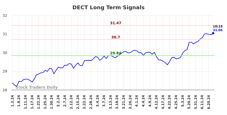 DECT Long Term Analysis for June 30 2024