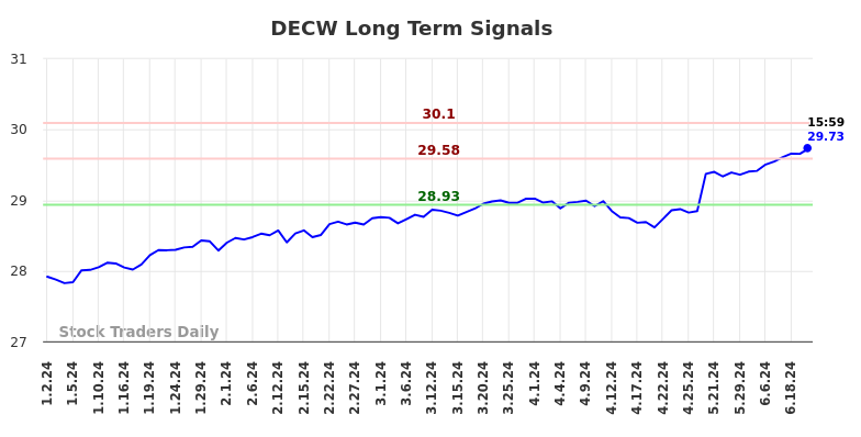 DECW Long Term Analysis for June 30 2024