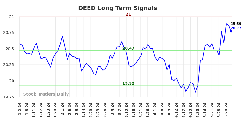 DEED Long Term Analysis for June 30 2024