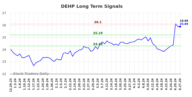 DEHP Long Term Analysis for June 30 2024