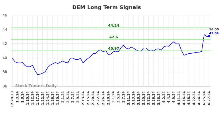 DEM Long Term Analysis for June 30 2024