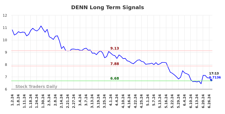 DENN Long Term Analysis for June 30 2024