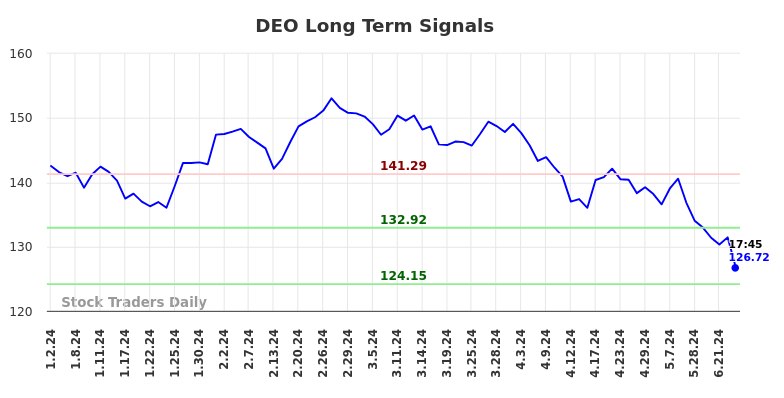 DEO Long Term Analysis for June 30 2024