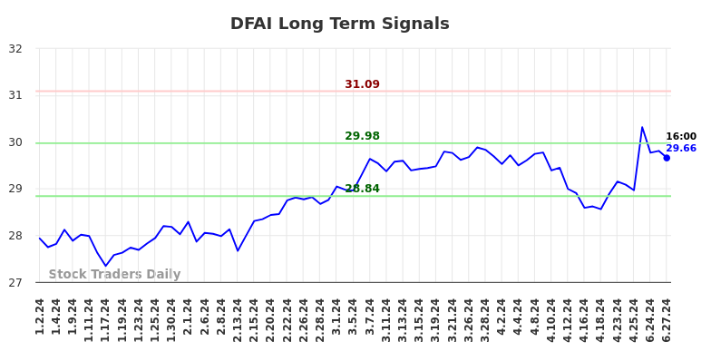 DFAI Long Term Analysis for June 30 2024