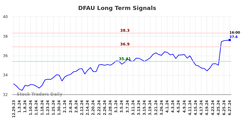 DFAU Long Term Analysis for June 30 2024