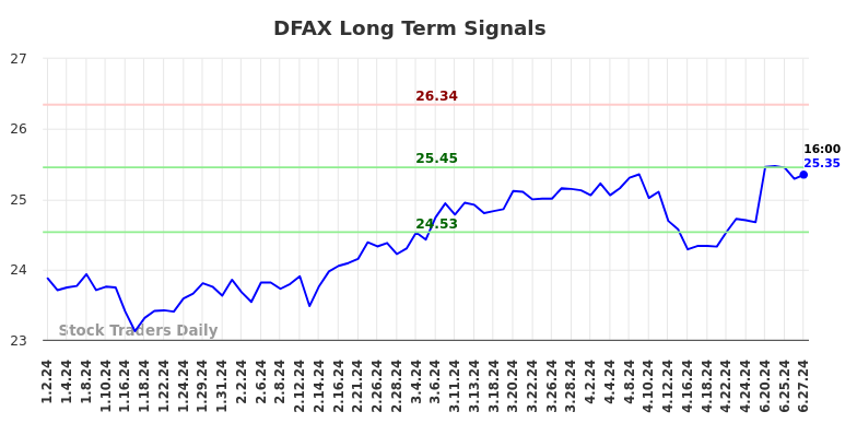 DFAX Long Term Analysis for June 30 2024