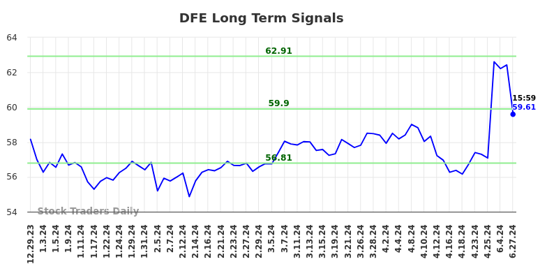 DFE Long Term Analysis for June 30 2024